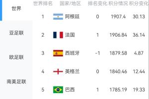 淘汰赛在即！FIFA最新排名：阿、法、西、英、巴位列前五，葡萄牙居第八