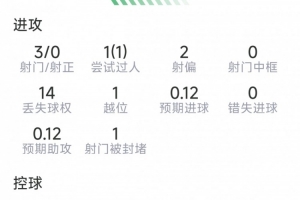萨卡表现统计：1助1关键传球，3射0中，得分6.5分