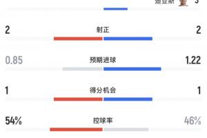 巴西局势不利!半场统计:巴西遭对手射中12次射门 摩洛哥预判进球1.22