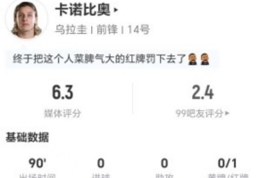 遭红牌罚下！卡诺比奥今战射门无果+无关键传球 3次犯规+4次制造犯规 得6.3分