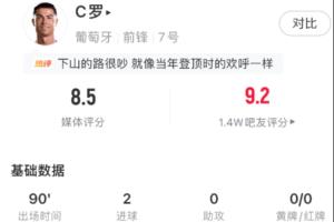 我已回归！C罗表现评分6.1为全队最低，今日比赛他以8.5分荣获全场最佳