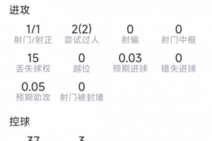 安德森表现数据：射门1次命中，过人2次，拦截2次，抢断2次，成功对抗9次