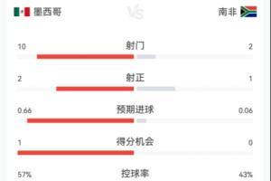 墨西哥对南非半场数据：射门比10-2 射中比2-1 预计进球数0.66-0.06