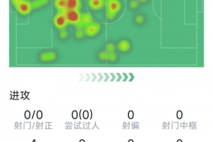 金玟哉本战数据：2次关键传球，2次解围，2次拦截，5次成功对抗