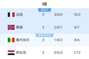 I组积分榜最终排名：法国领跑，挪威第二，塞内加尔积3分位列第三，伊拉克被淘汰