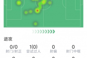 帕奎塔比赛表现：1次助攻，2次关键传球，3次拦截，得分7.4分