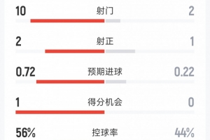 墨西哥优势显著！对阵厄瓜多尔半场数据：射门10-2，射正2-1
