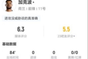 加克波此役两射零中加一越位，一次关键传球，三度对抗未果，评分6.3分