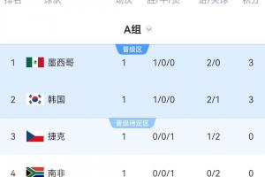 世界杯A组积分榜：墨西哥首战获胜居首，韩国净胜球稍逊暂列第二
