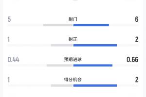 科特迪瓦与挪威半场数据：射门比5-6，预期进球数0.44-0.66