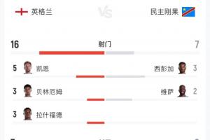 英格兰对阵民主刚果全场数据：射门16-7 射正7-2 预期进球2.04-0.8