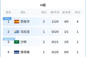 H组积分榜：西班牙领先4分登顶，沙特1分，乌拉圭与佛得角今晨比赛