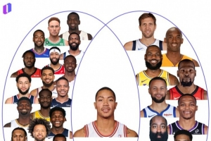 超巨成才率低？过去20年状元中仅罗斯获MVP