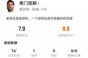 希门尼斯此役4射2中1球 2次关键传球+10次对抗6次成功 获评7.9分
