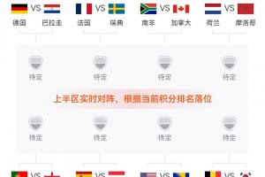 即时比赛预测：英格兰暂列L组第二，或将遭遇K组第二葡萄牙对战！