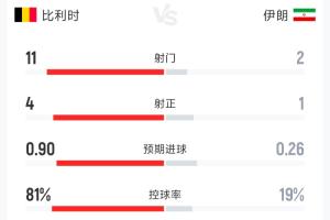 比利时对伊朗半场数据：射门11-2 射正4-1 控球率81%-19%