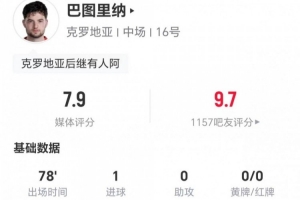 23岁巴图里纳此役独中一球并有关键助攻 两次制造犯规+九次对抗成功 被评7.9分