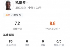 凯塞多本场贡献3次关键传球，3次长传成功，2次拦截，2次抢断，3次犯规，11次对抗成功。