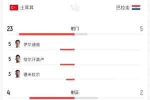 黄健翔：土耳其整体及个人均显乏力，围攻效果不佳