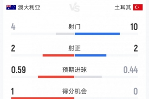 澳大利亚1-0土耳其半场数据:射门比4-10,射正比2-2,控球率各半