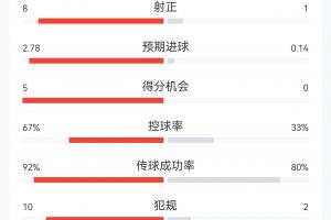 西班牙4-0沙特全场数据：射门比22-3，射正比8-1，控球率67%-33%