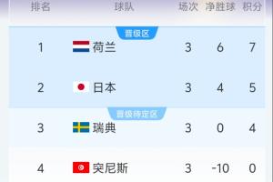 F组半场积分实时：荷兰领跑第1，日本紧随其后第2，瑞典位列小组第3成绩最佳