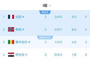 I组半场实时积分榜：排名未变！塞内加尔积3分小组第三