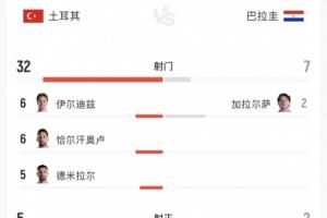 荒谬至极！土耳其小组赛两战射门62次却颗粒无收，提前告别小组赛！