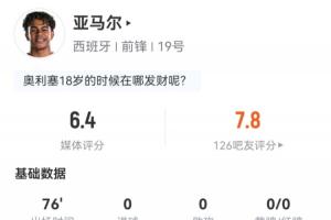 亚马尔数据：出战76分钟，射门1次未中，过人12次成功5次，媒体评分为6.4