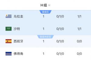 四队同积1分！H组首轮积分榜：乌拉圭居首 沙特第二 西班牙第三 佛得角第四