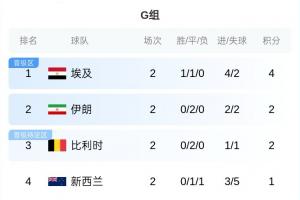 世界杯G组赛况:埃及战平即可锁定小组前二,伊朗、比利时获胜几率大增顺利晋级