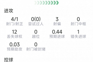 希门尼斯比赛数据：进球1个，射门4次命中1次，错失良机1次，得分7.6分
