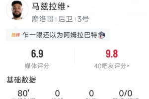 马兹拉维本场比赛表现：解围4次，抢断4次，成功对抗6次，过人2次