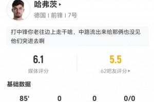 哈弗茨此役3射1中+2次错失进球 16次丢球权+11次对抗4次成功 得分6.1