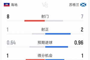 苏格兰0-1海地半场数据：射门7-8，射正2-1，得分机会1-1