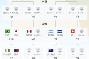 葡萄牙队名列前茅晋级与阿根廷同处1/4决赛区域，排名第2的球队将与西班牙同在1/8决赛区域相遇