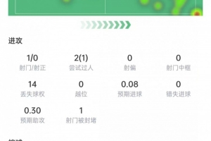 萨拉赫本场比赛数据：射门1次，射正0次，关键传球3次，得分6.6分