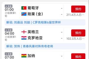 C罗登场！葡萄牙明日晨战预约量突破210万，远超其他场次之和