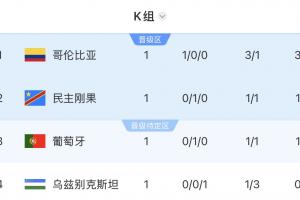 世界杯K组积分排名：哥伦比亚以3分领先，葡萄牙位居第三，乌兹别克斯坦排名最后