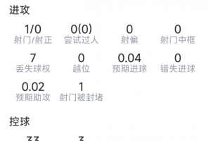 科瓦契奇比赛数据：1助攻，1射未中，1关键传球，得分6.9分