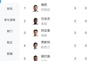 世界杯进球榜：梅西以3球领先，凯恩、哈兰德、姆巴佩等7人各进2球