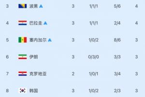 仅剩3席！世界杯小组第三位次：韩国降至第八！五队成功晋级