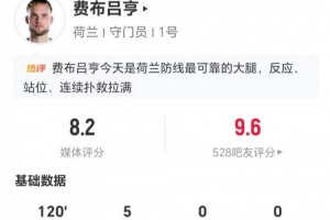 荷兰守门员费布吕亨表现：5次扑救+18次长传7次成功，评分8.2分