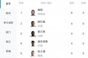 世界杯进球榜：梅西3战进6球居首，姆巴佩、哈兰德、登贝莱、维尼修斯各进4球同列第二