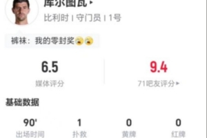 库尔图瓦此役扑救1次+拦截高球2次 传球17次成功+解围3次+争顶2次 得到6.5分评价