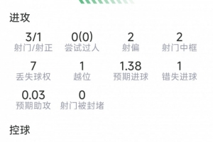 劳塔罗赛事表现：单刀得分，射门3次，正脚踢1次，两次击中横梁，送出一次关键助攻