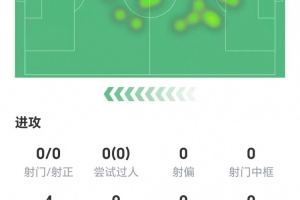 染红离场!西索尔数据:6次地面对抗无果,得分5.1