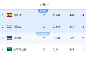 锁定首胜！阿根廷淘汰赛对手分析：最不可能乌拉圭，大概率佛得角
