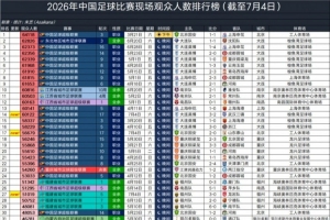 英博对阵三镇,60122人观战,位列2026年中国足球赛事观众人数第十四位