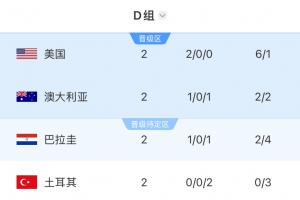 D组战况：美国领跑土耳其淘汰 末轮澳大利亚对巴拉圭胜者将直接晋级